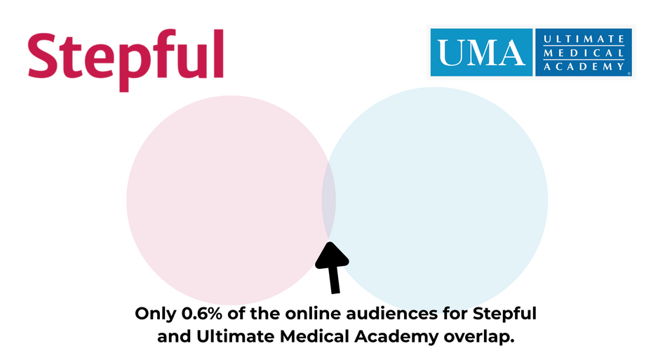 Stepful and Ultimate Medical Academy Online Audiences Stepful